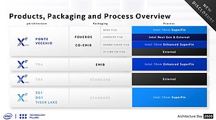 Intel Xe: Packaging & Fertigung